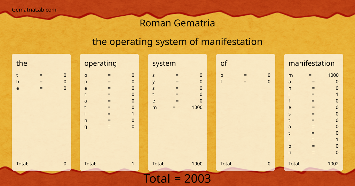 the operating system of manifestation in roman Gematria
